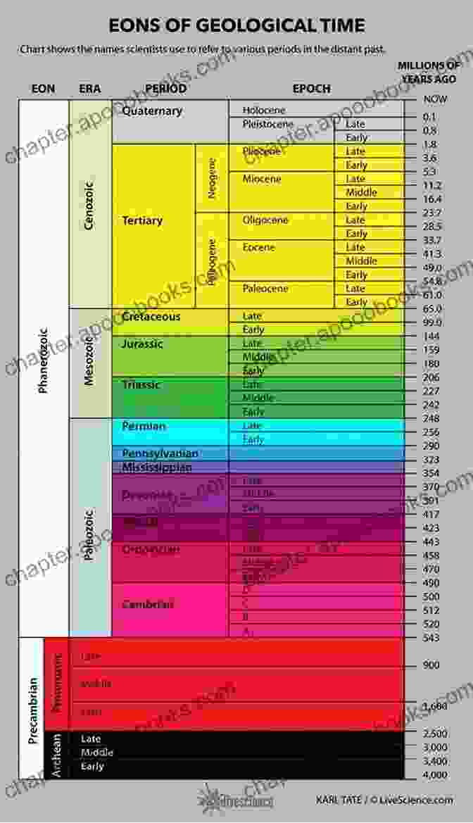 A Schematic Diagram Illustrating The Vastness Of Deep Time, Showcasing The Geological Eras And The Emergence And Extinction Of Various Species Throughout Earth's History. Smithsonian Dinosaurs And Other Amazing Creatures From Deep Time