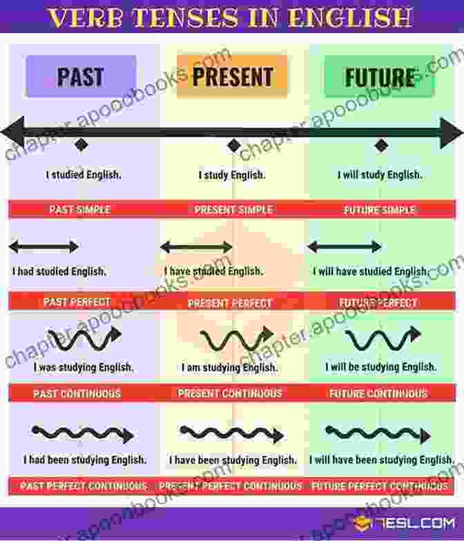 Book Cover: Using Tenses In English: A Comprehensive Guide To Unlock Fluency Using Tenses In English: Past Present Future (English Daily Use 15)