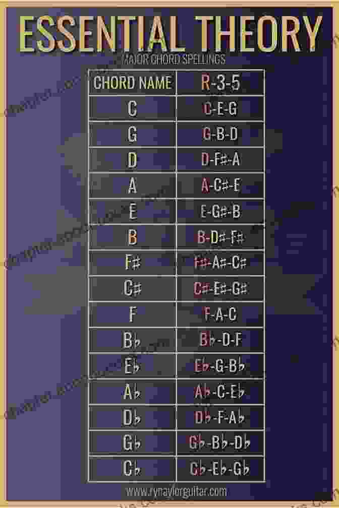 Image Of A Music Theory Chart You Can Teach Yourself To Compose Music